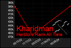 Total Graph of Kharidman