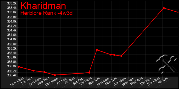 Last 31 Days Graph of Kharidman