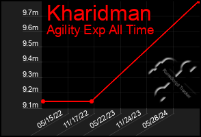 Total Graph of Kharidman