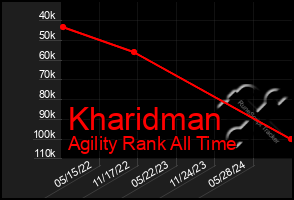 Total Graph of Kharidman