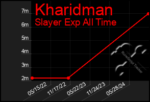 Total Graph of Kharidman