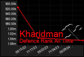 Total Graph of Kharidman