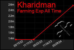 Total Graph of Kharidman