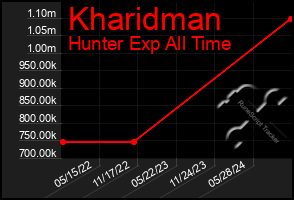 Total Graph of Kharidman