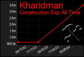 Total Graph of Kharidman