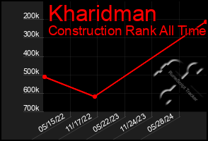 Total Graph of Kharidman