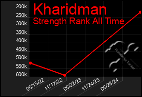 Total Graph of Kharidman