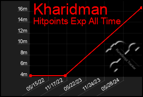 Total Graph of Kharidman