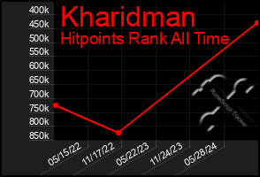 Total Graph of Kharidman