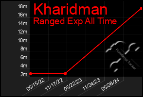 Total Graph of Kharidman