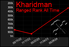 Total Graph of Kharidman