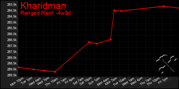 Last 31 Days Graph of Kharidman