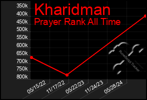 Total Graph of Kharidman