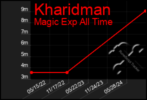 Total Graph of Kharidman