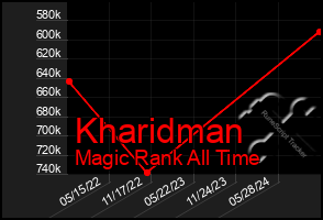 Total Graph of Kharidman