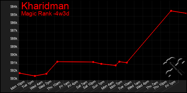 Last 31 Days Graph of Kharidman