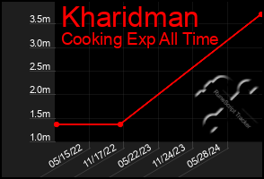 Total Graph of Kharidman