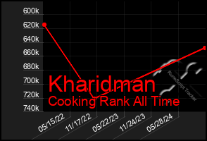 Total Graph of Kharidman