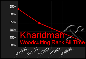 Total Graph of Kharidman