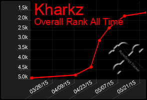 Total Graph of Kharkz