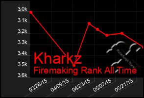 Total Graph of Kharkz