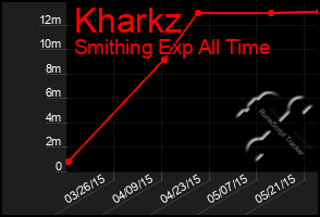 Total Graph of Kharkz