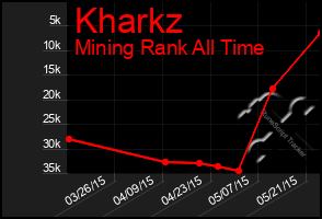 Total Graph of Kharkz