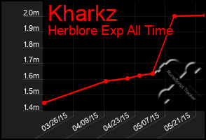 Total Graph of Kharkz