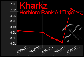 Total Graph of Kharkz