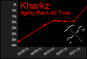 Total Graph of Kharkz