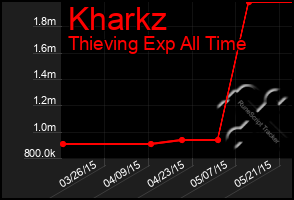 Total Graph of Kharkz