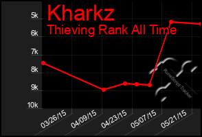 Total Graph of Kharkz