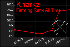 Total Graph of Kharkz