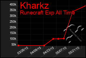 Total Graph of Kharkz