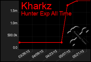 Total Graph of Kharkz