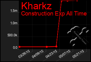 Total Graph of Kharkz