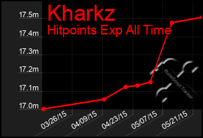 Total Graph of Kharkz