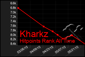 Total Graph of Kharkz