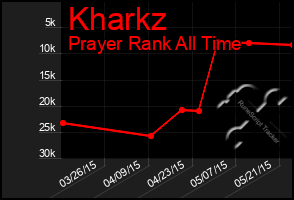 Total Graph of Kharkz