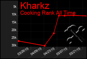 Total Graph of Kharkz