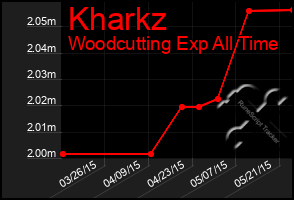 Total Graph of Kharkz