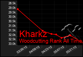 Total Graph of Kharkz