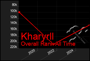 Total Graph of Kharyrll