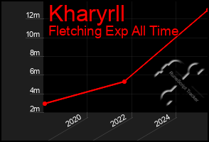 Total Graph of Kharyrll