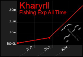 Total Graph of Kharyrll