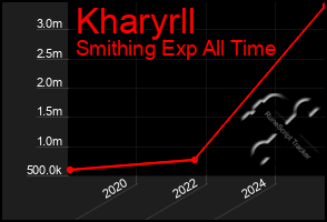 Total Graph of Kharyrll
