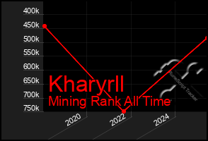 Total Graph of Kharyrll