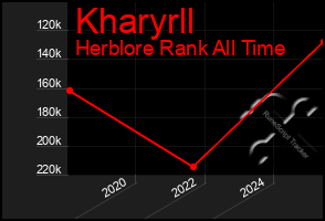 Total Graph of Kharyrll