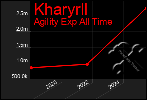 Total Graph of Kharyrll