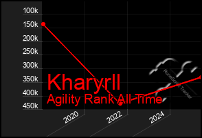 Total Graph of Kharyrll
